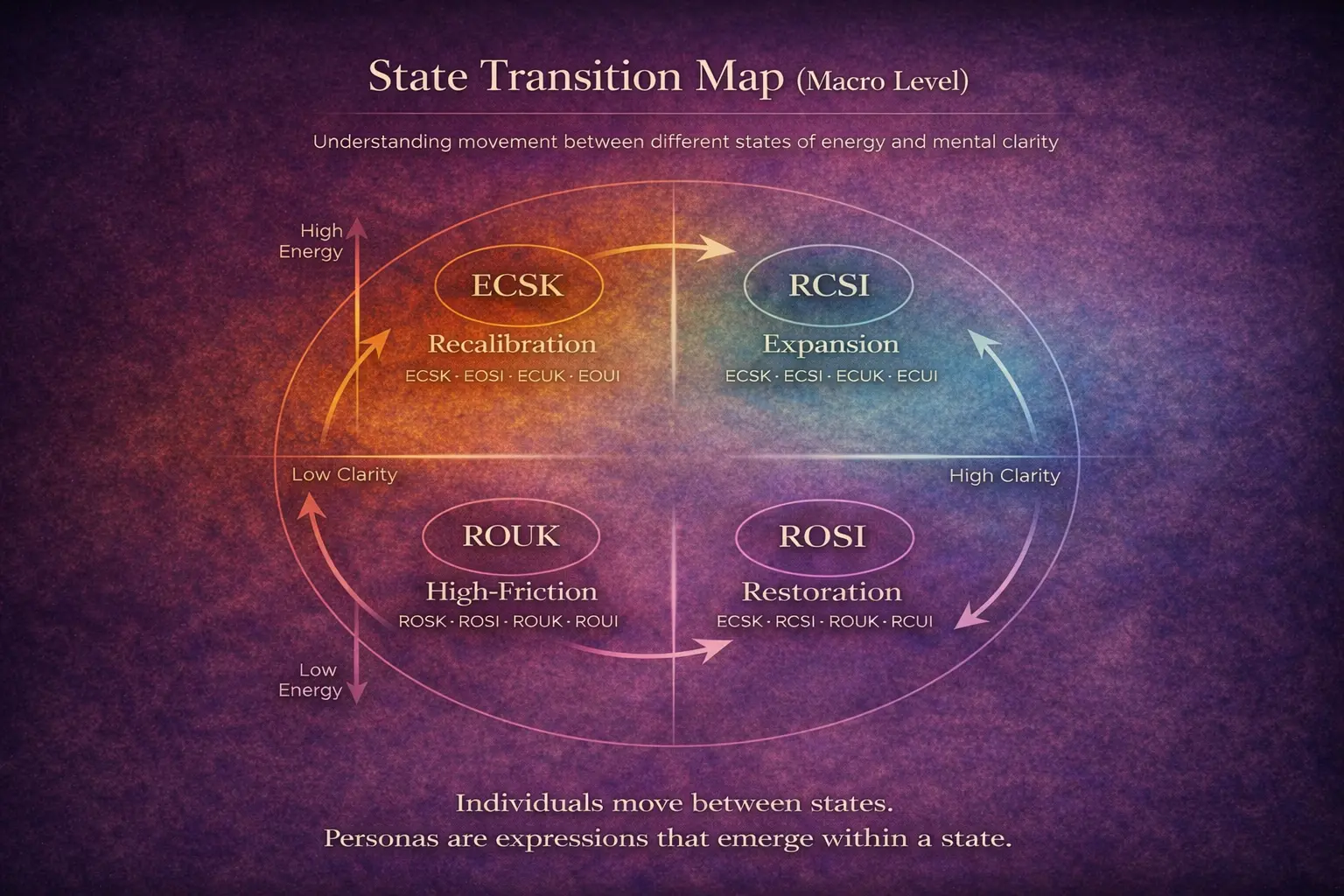 State Transition Map — four zones of energy and clarity with movement arrows
